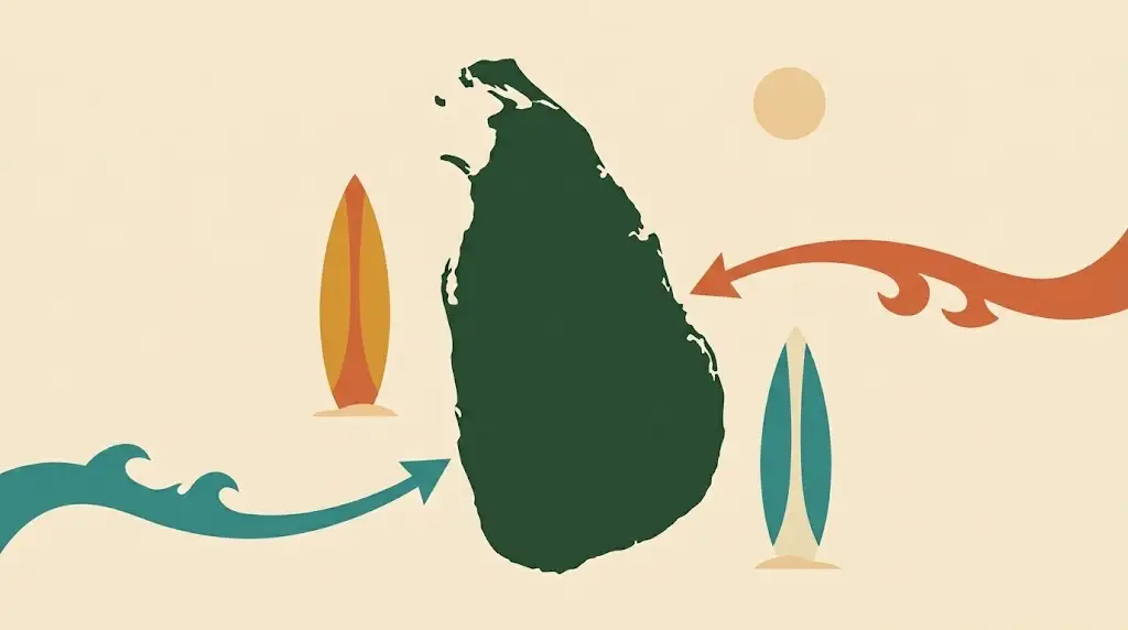 Drawn map of Sri Lanka with the south-west and east surf coasts marked, a season arrow curving onto each one from opposite directions, and the named breaks labelled along them — Hikkaduwa, Weligama, Midigama, Ahangama, Mirissa and Hiriketiya in the south, Arugam Bay, Whiskey Point, Peanut Farm and Pottuvil Point in the east.